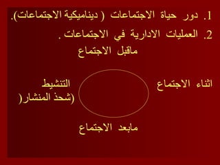 دور  حياة  الاجتماعات  (  ديناميكية الاجتماعات ).  العمليات  الادارية  في  الاجتماعات  . ماقبل  الاجتماع اثناء  الاجتماع  التنشيط  ( شحذ المنشار (   مابعد  الاجتماع 