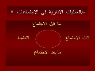 *  العمليات  الادارية  في  الاجتماعات  :- ما  قبل  الاجتماع اثناء  الاجتماع  التنشيط ما بعد  الاجتماع  