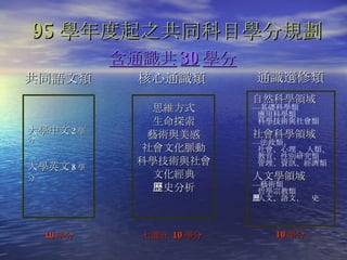95 學年度起之共同科目學分規劃 大學中文 2 學分 大學英文 8 學分   思維方式 生命探索 藝術與美感 社會文化脈動 科學技術與社會 文化經典 歷史分析 自然科學領域   —基礎科學類   應用科學類   科學技術與社會類  社會科學領域   —法政類、    社會、心理 、人類、   教育、性別研究類    管理、資訊、經濟類 人文學領域   —藝術類   哲學宗教類    人文、語文、歷史  含通識共 30 學分 共同語文類 核心通識類 通識選修類 10 學分 七選五  10 學分 10 學分 