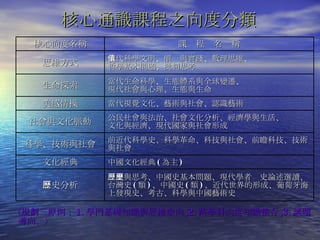 核心通識課程之向度分類 〈規劃三原則： 1. 學門基礎知識與思維取向 ,2. 跨學科向度知識整合 ,3. 議題   導向。〉 核心向度名稱 課  程  名  稱 思維方式 當代科學文明、價值與實踐、數理思維、 哲學基本問題、批判思考 生命探索 當代生命科學、生態體系與全球變遷、 現代社會與心理、生態與生命  美感情操 當代視覺文化、藝術與社會、認識藝術 社會與文化脈動 公民社會與法治、社會文化分析、經濟學與生活、 文化與經濟、現代國家與社會形成  科學、技術與社會 前近代科學史、科學革命、科技與社會、前瞻科技、技術與社會 文化經典 中國文化經典 ( 為主 ) 歷史分析 歷史與思考、中國史基本問題、現代學者歷史論述選讀、台灣史 ( 類 ) 、中國史 ( 類 ) 、近代世界的形成、葡萄牙海上發現史、考古、科學與中國藝術史 