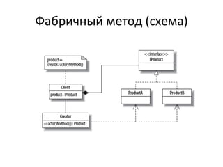 Фабричный метод (схема) 