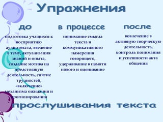 до Упражнения прослушивания текста подготовка учащихся к восприятию аудиотекста, введение в тему, актуализация знаний и опыта, создание мотива на предстоящую деятельность, снятие трудностей, «включение» механизма ожидания и прогнозирования в процессе после понимание смысла текста и коммуникативного намерения говорящего, удерживание в памяти нового и оценивание вовлечение в активную творческую деятельность, контроль понимания и успешности акта общения 