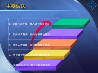 LOGO
5
主要做法
１
２
3
４
1、坚持技术立校，精心谋划专业建设
2、坚持求真务实，倾力加强基地建设
3、坚持人才强校，加快构筑师资高地
4、坚持就业导向，全面推进课程改革
５、坚持校企合作，努力开拓发展空间
 