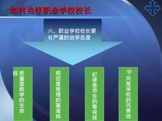 LOGO
如何当好职业学校校长
六、职业学校校长要
有严谨的治学态度
质
量
是
教
学
的
生
命
线 规
范
是
管
理
的
基
准
线
纪
律
是
师
生
的
警
戒
线
学
风
是
学
校
的
风
景
线
 
