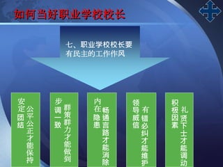 LOGO
如何当好职业学校校长
七、职业学校校长要
有民主的工作作风
群
策
群
力
才
能
做
到
步
调
一
致
畅
通
言
路
才
能
消
除
内
在
隐
患
有
错
必
纠
才
能
维
护
领
导
威
信
礼
贤
下
士
才
能
调
动
积
极
因
素
公
平
公
正
才
能
保
持
安
定
团
结
 
