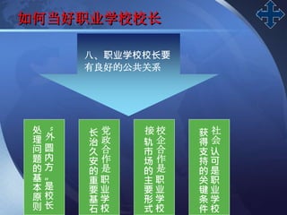 LOGO
如何当好职业学校校长
八、职业学校校长要
有良好的公共关系
“
外
圆
内
方
”
是
校
长
处
理
问
题
的
基
本
原
则
党
政
合
作
是
职
业
学
校
长
治
久
安
的
重
要
基
石
校
企
合
作
是
职
业
学
校
接
轨
市
场
的
主
要
形
式
社
会
认
可
是
职
业
学
校
获
得
支
持
的
关
键
条
件
 