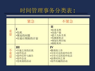 时间管理事务分类表 : 紧急 不紧急 重要 不重要 I 危机 紧迫的问题 有最后期限的计划 II 防患未然 改进产能 建立人际关系 发掘新机会 规划长期目标 放松充电 III 不速之客的打扰 某些电话 某些信件与报告 某些会议 受欢迎的活动 IV 繁琐的工作 可有可无的某些信件 可有可无的某些电话 浪费时间之事 某些有趣的活动 