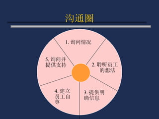沟通圈 1. 询问情况 2. 聆听员工  的想法 3. 提供明确信息 4. 建立员工自尊 5. 询问并提供支持 