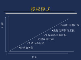 授权模式 信心 能力 行动前等候 先请示再行动 先建议再行动 先行动再立即汇报 先行动再例行汇报 行动后定期汇报 