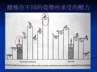 腰椎在不同的姿勢所承受的壓力 