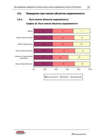исследование поведения потребителей на р недвижим