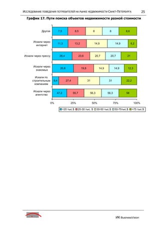 исследование поведения потребителей на р недвижим