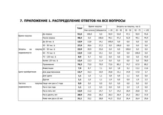 исследование поведения потребителей на р недвижим