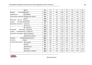 исследование поведения потребителей на р недвижим