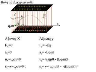 Βολή σε ηλεκτρικο πεδίο
            +++++++++++
         +++++++++++
         y     υ0                E
     υ0y
             )θ υ                        x
    q,m - - - - - - - - - - - - - - -
                  οx

       ---------------

  Αξονας Χ                   Αξονας y
  FX=0                       Fy= -Eq
  ax=0                       ay= -Eq/m
  υΧ=υ0συνθ                  υy= υ0ημθ - (Eq/m)t
  sx=x=υ0συνθ·t              sy= y= υ0ημθt - ½(Eq/m)t²