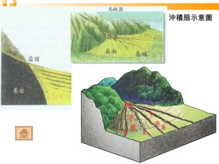 沖積扇示意圖 