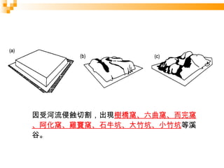 因受河流侵蝕切割，出現 樹橋窩、六曲窩、而完窩、阿化窩、雞竇窩、石牛坑、大竹坑、小竹坑 等溪谷。 