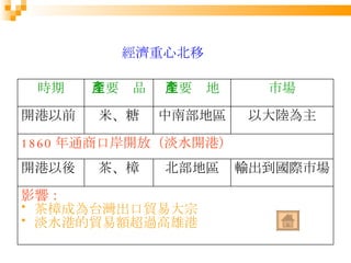 經濟重心北移 時期 主要產品 主要產地 市場 開港以前 米、糖 中南部地區 以大陸為主 1860 年通商口岸開放（淡水開港） 開港以後 茶、樟 北部地區 輸出到國際市場 影響： 茶樟成為台灣出口貿易大宗 淡水港的貿易額超過高雄港 