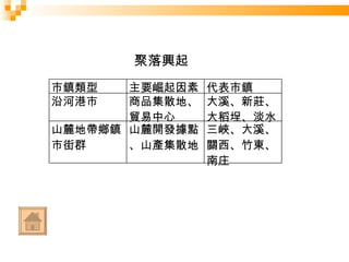 聚落興起 市鎮類型 主要崛起因素 代表市鎮 沿河港市 商品集散地、貿易中心 大溪、新莊、大稻埕、淡水 山麓地帶鄉鎮市街群 山麓開發據點、山產集散地 三峽、大溪、關西、竹東、南庄 