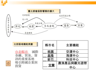 臺北都會區影響圈的擴大 台北縣市    國際金融、貿易、資訊的重要基地    吸引跨國企業到投資 北部區域機能規劃 縣市名 主要機能 桃園  空運中心 基隆 海運中心 新竹  科技中心 宜蘭 農漁產品與觀光遊憩中心 