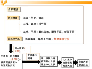 自然環境 地形複雜 山地：中央、雪山 丘陵、台地：桃竹苗 盆地、平原：臺北盆地、蘭陽平原、新竹平原 副熱帶季風 溫暖濕潤、乾季不明顯 ->  植物垂直分布 平原區：稻作農業 ( 水田化 ) -> 提高環境負載力 刺激貨物交流 天津條約開港 漢人移墾 ( 分布 ) 茶、樟腦外銷 經濟重心北移 政治中心北移 人口集中 交通便利 聚落興起 台北大都會區形成 