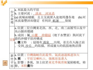 台北盆地 a. 本區最大的平原 b. 主要河流：      淡水       河水系 (a) 流域面積廣，且主支流深入盆地周邊各地  (b) 河水流量豐沛而穩定  有利於   航運  發展 宜蘭平原 a. 位置：位台灣東北部，西、北、南三面被雪山及中央山脈所環繞 b. 成因：屬   山麓       沖積扇 （地下水豐富）與河流下游的沖積平原所構成 c. 水文特徵：扇端有  湧泉  出現，並且在入海之前，受到   沙丘  的阻擋，形成廣大的低濕地與沼澤 新竹平原 a. 位置： 台灣海峽在此最窄，氣流通過風速加大 b. 形狀： 平原呈喇叭口，強風容易進入 c. 影響：多風，加上位於 東北季風背風 氣候較乾，柿餅、 米粉 成特產 