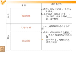 名稱 成因與特色 台 地 桃園台地 a. 成因：原為  沖積扇  ，後經抬升而成。 b. 地質組成：表層為   紅土  ，透水性差；底層為礫石   層，透水性佳 丘 陵 大屯火山群 火山  噴發後所形成的低山丘陵 竹苗丘陵 a. 成因：原始地形面為  沖積扇  ，後經河流侵蝕切割而成丘陵  深切的河谷、蜿蜒的曲流、地勢起伏大 