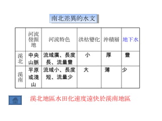 南北差異的水文 溪北地區水田化速度遠快於溪南地區 河流發源地 河流特色 洪枯變化 沖積層 地下水 溪北 中央山脈 流域廣、長度長、流量豐 小 厚 豐 溪南 平原或淺山 流域小、長度短、流量少 大 薄 少 