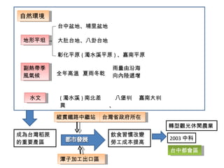自然環境 地形平坦 台中盆地、埔里盆地 大肚台地、八卦台地 彰化平原 ( 濁水溪平原 ) 、嘉南平原 副熱帶季風氣候 全年高溫 雨量由沿海向內陸遞增 夏雨冬乾 水文 ( 濁水溪 ) 南北差異 八堡圳、 嘉南大圳 成為台灣稻蔗的重要產區 飲食習慣改變 勞工成本提高 縱貫鐵路中繼站 轉型觀光休閒農業 台灣省政府所在 潭子加工出口區 台中都會區 2003 中科 