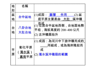 地形 名稱 盆地 台中盆地 成因 ：    斷層       作用          (2) 盆底平原主要是由  大肚  溪沖積而成 台地 八卦台地 大肚台地 (1) 位居台中盆地西側，台地面地勢平坦，海拔高度約 200~400 公尺 (2) 古沖積扇抬升 平原 彰化 平 原 （ 濁水 溪 ） 嘉南 平原 (1) 成因：為河川中下游沖積而成的   所組成，或為海岸隆起而成 (2) 濁水溪沖積扇的範圍 