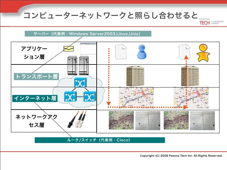 ネットワーク概論