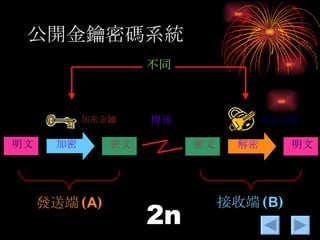 公開金鑰密碼系統 加密 解密 明文 明文 密文 密文 加密金鑰 解密金鑰 傳送 發送端 ( A ) 接收端 ( B ) 2n 不同 