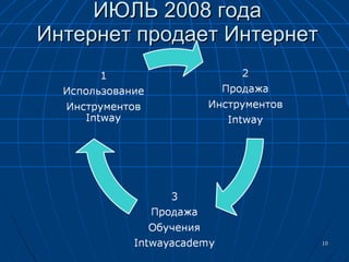 ИЮЛЬ 2008 года Интернет продает Интернет 