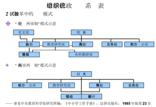 “ 三处两室制”模式示意 中学行政组织系统表 2 、改革中的试验模式 校长办公室 教育研究室 总务处 教导处 “ 两室两处制”模式示意 校  长 教务处 党支部 总务处 校长办公室 各年级组 各科教研室 政教处 教育研究室 年级组 教研组 校  长 —— 参见中央教育科学院研究所编：《中小学工作手册》，法律出版社， 1985 年版第 23 页。 