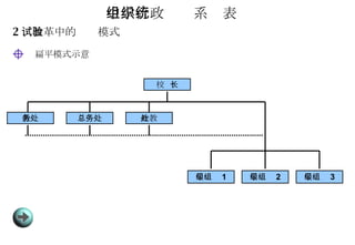 扁平模式示意 年级组 3 年级组 2 年级组 1 中学行政组织系统表 2 、改革中的试验模式 校  长 政教处 总务处 教务处 