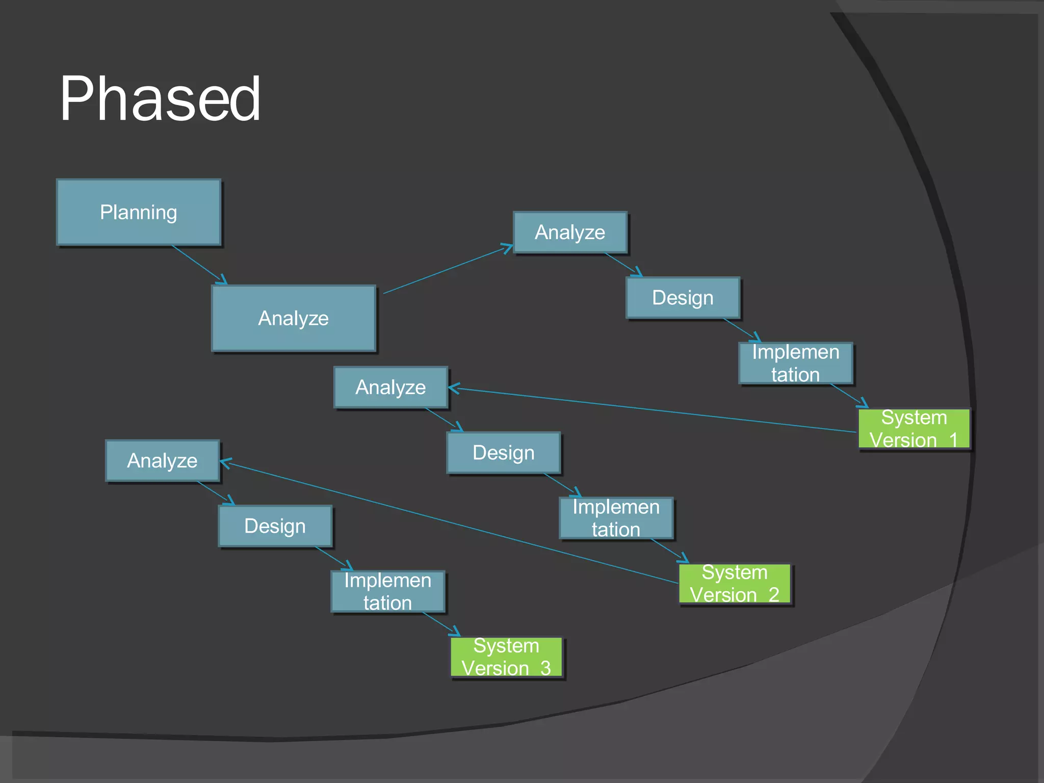 Phased Planning Analyze Analyze Design Implementation System Version  1 Analyze Design Implementation System Version  2 Analyze Design Implementation System Version  3 