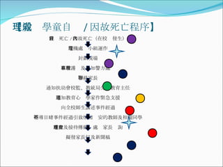 【處理學童自殺 / 因故死亡程序】 自殺死亡 / 因故死亡（在校內發生） 危機處理小組運作 􀃐 封鎖現場 􀃐 召救護車及通知警方處理 􀃐 聯絡家長 􀃐 通知扶幼會校監、教統局分區教育主任 􀃐 通知教育心理學家作緊急支援 􀃐 向全校師生講述事件經過 􀃐 輔導目睹事件經過引致情緒不安的教師及相關同學 􀃐 應付及接待傳媒、處理家長查詢 􀃐 擬發家長信及新聞稿 
