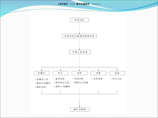 《參考資料： EDB  學校危機處理  4/2005 》 