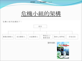 危機小組的架構 資料來源： 《參考資料： EDB  學校危機處理  4/2005 》 