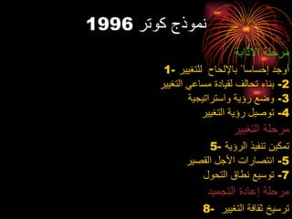 نموذج كوتر  1996 مرحلة الاذابة 1-  أوجد إحساسا ً بالإلحاح  للتغيير 2-  بناء تحالف لقيادة مساعي التغيير  3-  وضع رؤية واستراتيجية  4-  توصيل رؤية التغيير مرحلة التغيير 5-  تمكين  تنفيذ الرؤية 5-  انتصارات الأجل القصير 7-  توسيع نطاق التحول  مرحلة إعادة التجميد  8-  ترسيخ ثقافة التغيير  