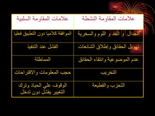 التحزب والقطيعة الوقوف علي الحياد وترك التغيير يفشل دون تدخل التخريب حجب المعلومات والاقتراحات عدم الموضوعية وانتقاء الحقائق المماطلة تهويل الحقائق وإطلاق الشائعات الفشل عند التنفيذ الجدال  و النقد و اللوم والسخرية الموافقة كلاميا دون التطبيق فعليا علامات المقاومة النشطة علامات المقاومة السلبية 