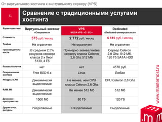Сравнение с традиционными услугами хостинга 4. 6 615   руб. /  месяц 2 772  руб. /  месяц 575  руб. /  месяц Стоимость 512 Мб Не менее 512 Мб Динамически выделяемые RAM,  Мб Выделенные Разделяемые Разделяемые Другие сист. ресурсы 120 Гб 80 Гб 1500 Мб Дисковое пространство Любая Linux Free BSD 6. х Операционная система CPU Celeron 2,8  Ghz Не менее, чем  CPU класса  Celeron 2,6  Ghz Динамически выделяемые Ресурсы  CPU Сервер  Celeron  2,8  Ghz, 512 Мб,  120 Гб  SATA HDD Примерно эквивалентна серверу класса  Celeron 2,6  Ghz 512 Мб В среднем 2,5% ресурсов сервера класса 2 х  Xeon  5130, 4  Гб Производитель-ность 4570 руб. нет нет Разовый платеж Не ограничен Не ограничен Не ограничен Трафик Dedicated « Dedicated- универсальный» VPS MEGA-VPS  « C- 512 » Виртуальный хостинг «Специалист» Характеристики 
