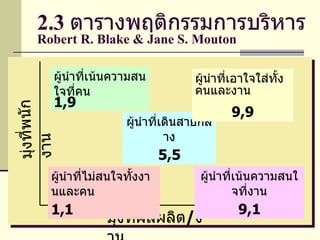 2.3  ตารางพฤติกรรมการบริหาร   Robert R. Blake & Jane S. Mouton มุ่งที่พนักงาน มุ่งที่ผลผลิต / งาน ผู้นำที่ไม่สนใจทั้งงานและคน 1,1 ผู้นำที่เน้นความสนใจที่งาน 9,1 ผู้นำที่เดินสายกลาง 5,5 ผู้นำที่เน้นความสนใจที่คน 1,9 ผู้นำที่เอาใจใส่ทั้งคนและงาน 9,9 