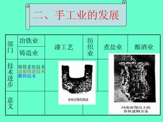 二、手工业的发展 铸铁柔化技术 金银错新技术 雕铸技术 铸造业 意义 技术进步 酿酒业 煮盐业 纺织业 漆工艺 冶铁业 部门 