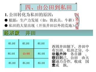 四、由公田到私田 1. 公田转化为私田的原因： ● 根源：生产力发展（如：铁农具、牛耕） ● 私田的大量出现（开垦井田以外的荒地） 因果关系 经济：废井田   西周井田制下，井田中有公田、私田之分。小块私田每户各自耕种，收获归己，公田则由大家通力合作，收成归国家或贵族。 