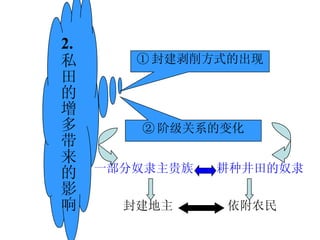 2. 私田的增多带来的影响 ① 封建剥削方式的出现 ② 阶级关系的变化 一部分奴隶主贵族 封建地主 耕种井田的奴隶 依附农民 