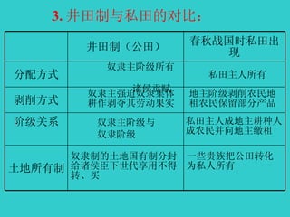 3. 井田制与私田的对比： 奴隶主阶级所有  诸侯贡赋 奴隶主强迫奴隶集体 耕作剥夺其劳动果实 地主阶级剥削农民地 租农民保留部分产品 私田主人成地主耕种人 成农民并向地主缴租 奴隶制的土地国有制分封 给诸侯臣下世代享用不得 转、买 一些贵族把公田转化 为私人所有 私田主人所有 奴隶主阶级与 奴隶阶级 土地所有制 阶级关系 剥削方式 分配方式 春秋战国时私田出现 井田制（公田） 