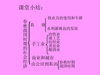 课堂小结： 春秋战国时期的社会经济 农  业 手工业 商业和城市 铁农具的使用和牛耕 水利灌溉也的发展 冶铁业漆工艺纺织业煮盐业酿酒业 由公田到私田 春秋时期 战国时期 