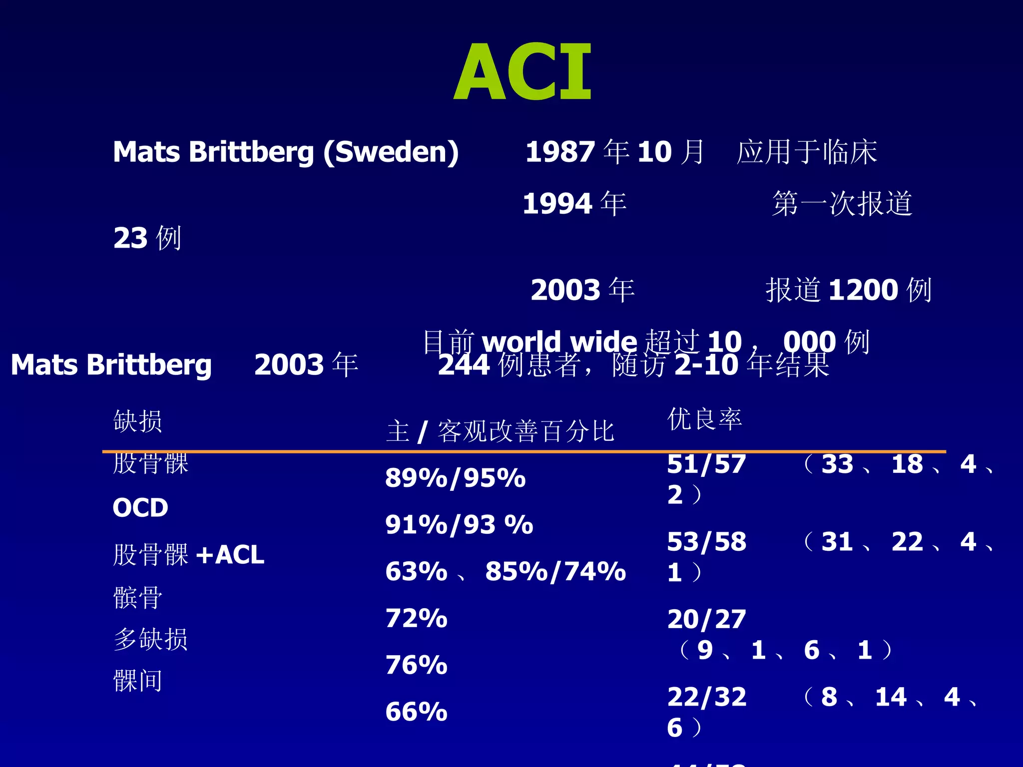 ACI Mats Brittberg (Sweden)  1987 年 10 月  应用于临床 1994 年  第一次报道 23 例  2003 年  报道 1200 例 目前 world wide 超过 10 ， 000 例 Mats Brittberg  2003 年  244 例患者，随访 2-10 年结果 缺损 股骨髁  OCD 股骨髁 +ACL 髌骨 多缺损 髁间   主 / 客观改善百分比 89%/95% 91%/93 % 63% 、 85%/74% 72% 76% 66% 优良率 51/57  （ 33 、 18 、 4 、 2 ） 53/58  （ 31 、 22 、 4 、 1 ） 20/27  （ 9 、 1 、 6 、 1 ） 22/32  （ 8 、 14 、 4 、 6 ） 44/58  （ 17 、 27 、 11 、 3 ） 7/12  （ 2 、 5 、 5 、 0 ） 