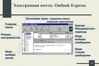 Электронная почта:  Outlook Express Заголовок окна: название папки название программы Главное меню Окно выбора папки Окно выбора  сообщения Окно чтения сообщения Панель инструментов Значок Обозревателя - переход 